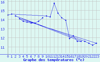 Courbe de tempratures pour Neufchtel-Hardelot (62)