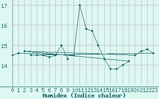 Courbe de l'humidex pour Feistritz Ob Bleiburg