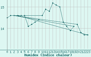 Courbe de l'humidex pour Kenley