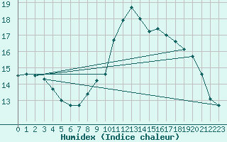 Courbe de l'humidex pour Firenze