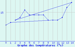 Courbe de tempratures pour Bogskar