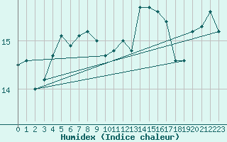 Courbe de l'humidex pour Cabestany (66)