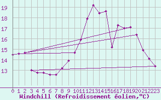 Courbe du refroidissement olien pour Vias (34)