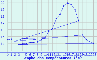 Courbe de tempratures pour Varces (38)