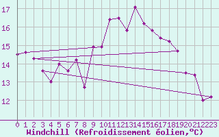 Courbe du refroidissement olien pour Saint-Georges-d