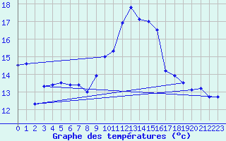 Courbe de tempratures pour Cap Pertusato (2A)