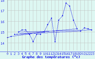 Courbe de tempratures pour Saint-Brieuc (22)