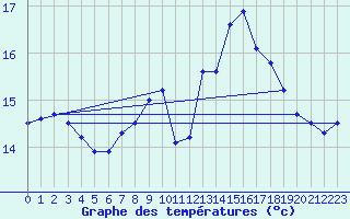 Courbe de tempratures pour Lanvoc (29)