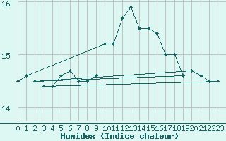 Courbe de l'humidex pour Perpignan (66)