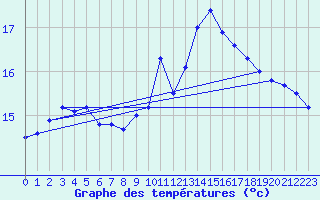 Courbe de tempratures pour Klagenfurt