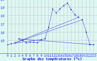 Courbe de tempratures pour Dax (40)