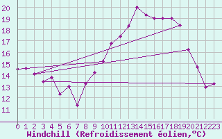 Courbe du refroidissement olien pour Laragne Montglin (05)