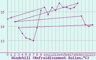 Courbe du refroidissement olien pour Le Havre - Octeville (76)