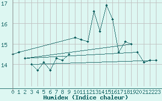 Courbe de l'humidex pour Luedenscheid