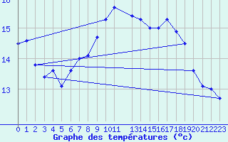 Courbe de tempratures pour Roesnaes