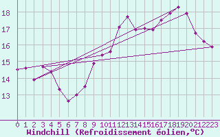 Courbe du refroidissement olien pour Cartagena