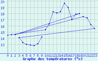 Courbe de tempratures pour Prayssas (47)