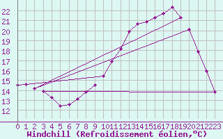 Courbe du refroidissement olien pour Douzy (08)
