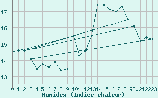 Courbe de l'humidex pour Saint-Brieuc (22)