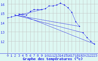 Courbe de tempratures pour Roches Point