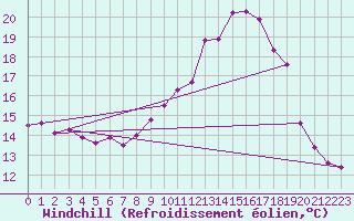 Courbe du refroidissement olien pour Manresa