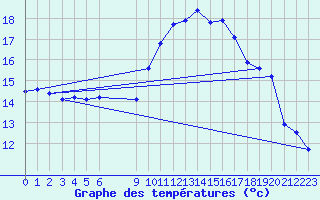 Courbe de tempratures pour Vias (34)