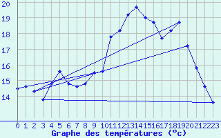 Courbe de tempratures pour Koksijde (Be)