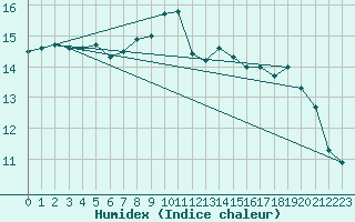 Courbe de l'humidex pour Ploumanac'h (22)
