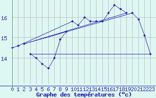 Courbe de tempratures pour Cap Gris-Nez (62)