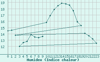 Courbe de l'humidex pour Ontinyent (Esp)