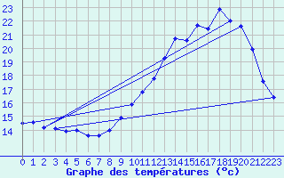 Courbe de tempratures pour Clarac (31)