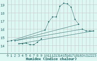 Courbe de l'humidex pour Cap Pertusato (2A)