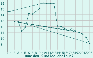 Courbe de l'humidex pour Solenzara - Base arienne (2B)