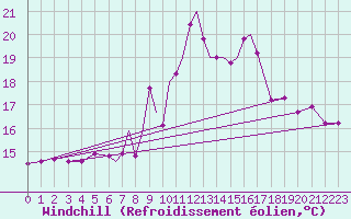 Courbe du refroidissement olien pour Lossiemouth