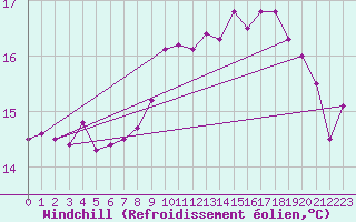 Courbe du refroidissement olien pour Pirou (50)