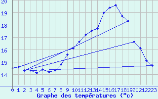 Courbe de tempratures pour Brignogan (29)