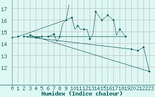 Courbe de l'humidex pour Scilly - Saint Mary's (UK)