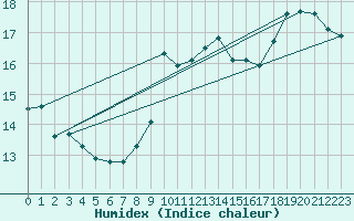 Courbe de l'humidex pour Herwijnen Aws