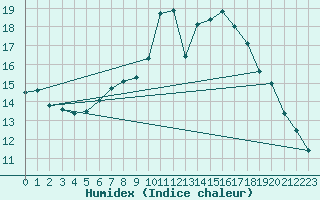 Courbe de l'humidex pour Werl