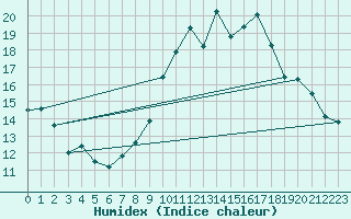 Courbe de l'humidex pour Villarzel (Sw)