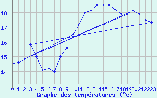 Courbe de tempratures pour Werl