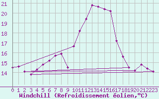 Courbe du refroidissement olien pour Angers-Marc (49)