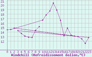 Courbe du refroidissement olien pour Bergn / Latsch