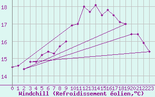 Courbe du refroidissement olien pour Trawscoed