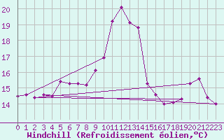 Courbe du refroidissement olien pour Ile d