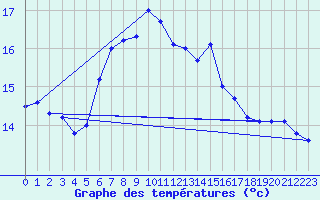 Courbe de tempratures pour Capdepera