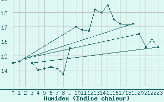 Courbe de l'humidex pour Montlimar (26)