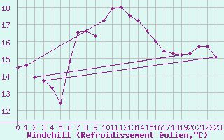Courbe du refroidissement olien pour Emden-Koenigspolder
