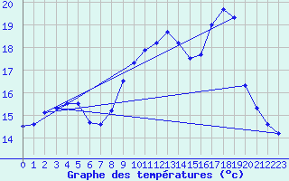 Courbe de tempratures pour Ploudalmezeau (29)