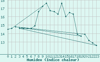 Courbe de l'humidex pour San Vicente de la Barquera